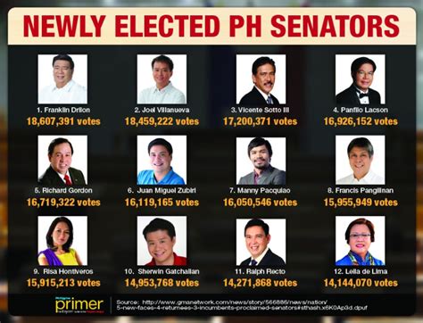 2013 election results philippines|List of senators elected in the 2013 Philippine Senate election.